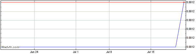1 Month Harris Exploration (PK) Share Price Chart