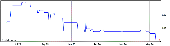 1 Year Harris Exploration (PK) Share Price Chart