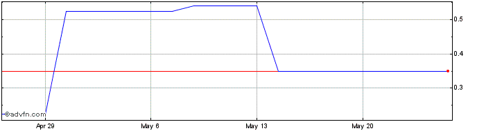 1 Month Hydromer (CE) Share Price Chart
