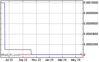 1 Year Hyflux (CE) Chart