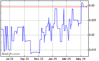 1 Year Sixty Six Capital (QB) Chart