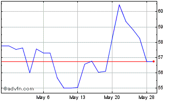 1 Month Hyundai Motor (PK) Chart