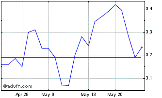 1 Month Hysan Development (PK) Chart