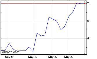 1 Month Grayscale Horizen (QX) Chart