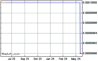 1 Year Horizon Health (CE) Chart
