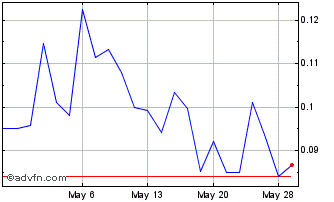 1 Month Hertz Energy (QB) Chart