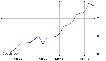 1 Month Iberdrola (PK) Chart