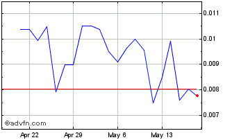 1 Month Nexus Energy Services (PK) Chart