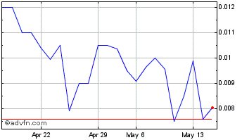 1 Month Nexus Energy Services (PK) Chart