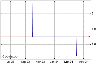 1 Year Ibstock (PK) Chart