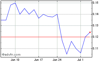 1 Month IberAmerican Lithium (QB) Chart