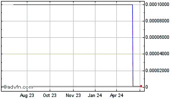 1 Year IBITX Software (CE) Chart
