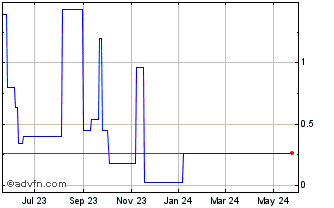 1 Year Imagion Biosystems (PK) Chart