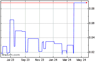 1 Year Intercare DX (PK) Chart