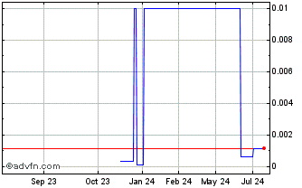 1 Year Icoreconnect (PK) Chart