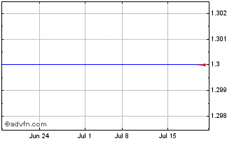 1 Month Incordex (PK) Chart