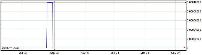 1 Year InterCloud Systems (CE) Share Price Chart