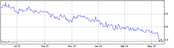 1 Year GreenFirst Forest Products (PK) Share Price Chart