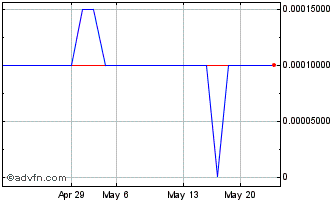 1 Month Icoa (PK) Chart
