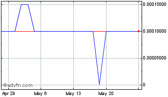 1 Month Icoa (PK) Chart