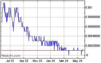 1 Year Icoa (PK) Chart