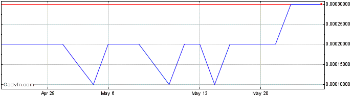 1 Month Eyecity Com (PK) Share Price Chart