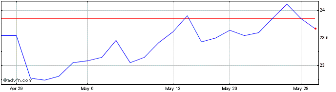 1 Month Industria De Diseno Text... (PK)  Price Chart