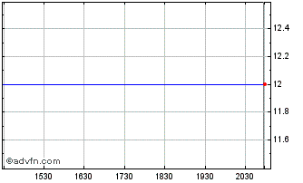 Intraday Peak Bancorp (PK) Chart