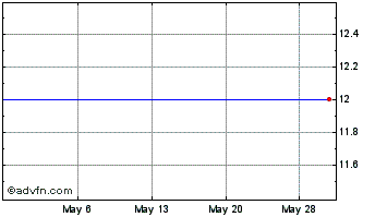 1 Month Peak Bancorp (PK) Chart