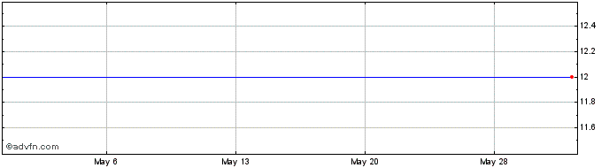 1 Month Peak Bancorp (PK) Share Price Chart