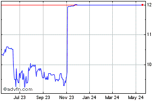1 Year Peak Bancorp (PK) Chart