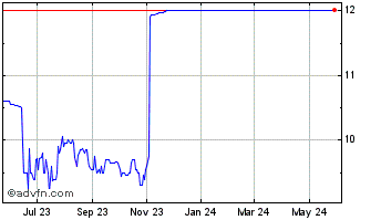 1 Year Peak Bancorp (PK) Chart