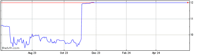 1 Year Peak Bancorp (PK) Share Price Chart