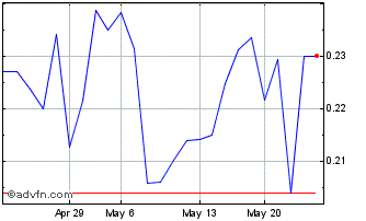 1 Month ThreeD Capital (QX) Chart