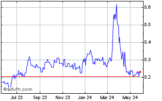 1 Year ThreeD Capital (QX) Chart