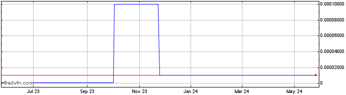 1 Year Idle Media (CE) Share Price Chart
