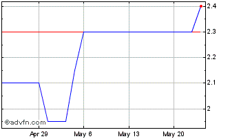 1 Month Idorsia (CE) Chart