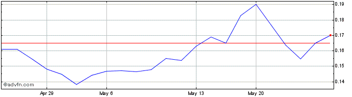 1 Month Independence Gold (QB) Share Price Chart