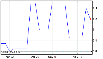 1 Month IEH (PK) Chart
