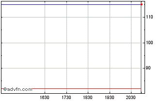 Intraday Interconexion Electrica (QX) Chart