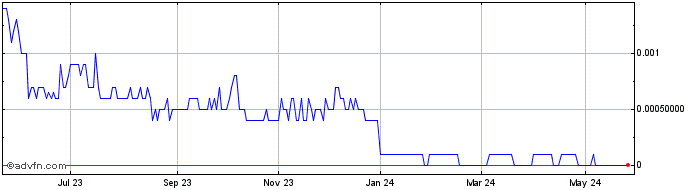 1 Year IFAN Financial (CE) Share Price Chart