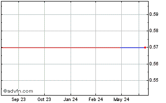 1 Year Infomedia (PK) Chart