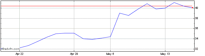 1 Month Infineon Technologies (QX) Share Price Chart