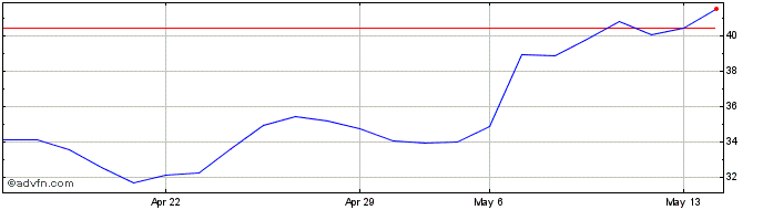 1 Month Infineon Technologies (QX) Share Price Chart