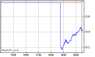 Intraday Interfor (PK) Chart