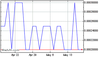 1 Month iGen Networks (PK) Chart