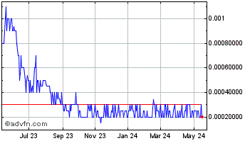 1 Year iGen Networks (PK) Chart