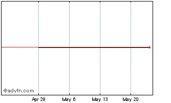 1 Month Ige Plus Xao (CE) Chart