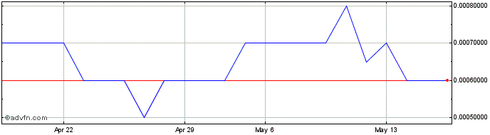 1 Month Indo Global Exchanges Pte (PK) Share Price Chart