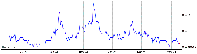 1 Year Indo Global Exchanges Pte (PK) Share Price Chart